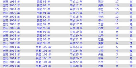 93年是什麼年|民國93年是西元幾年